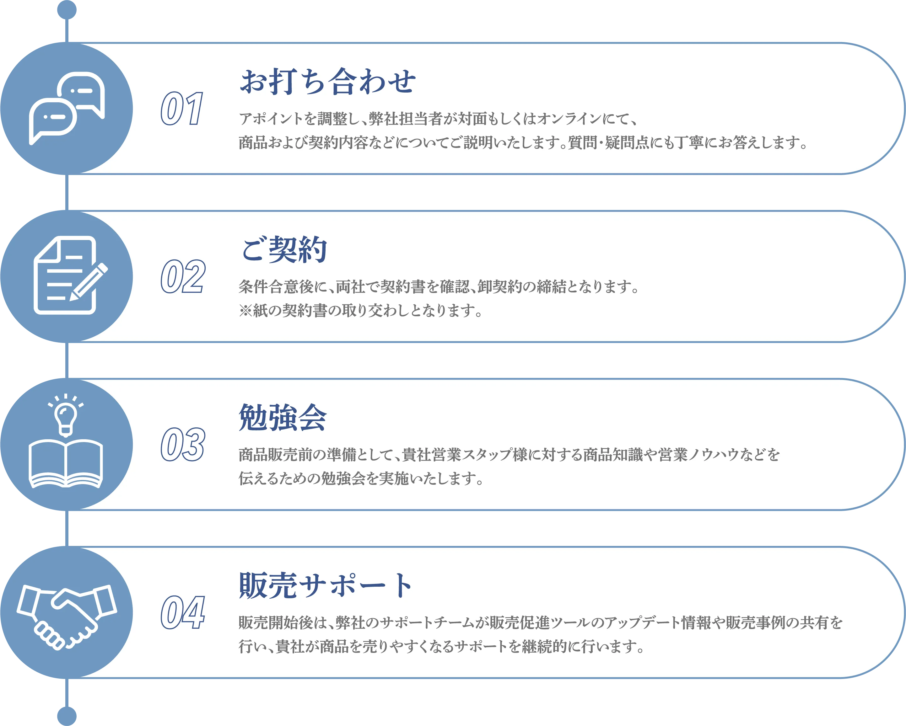 お取引の流れの説明画像