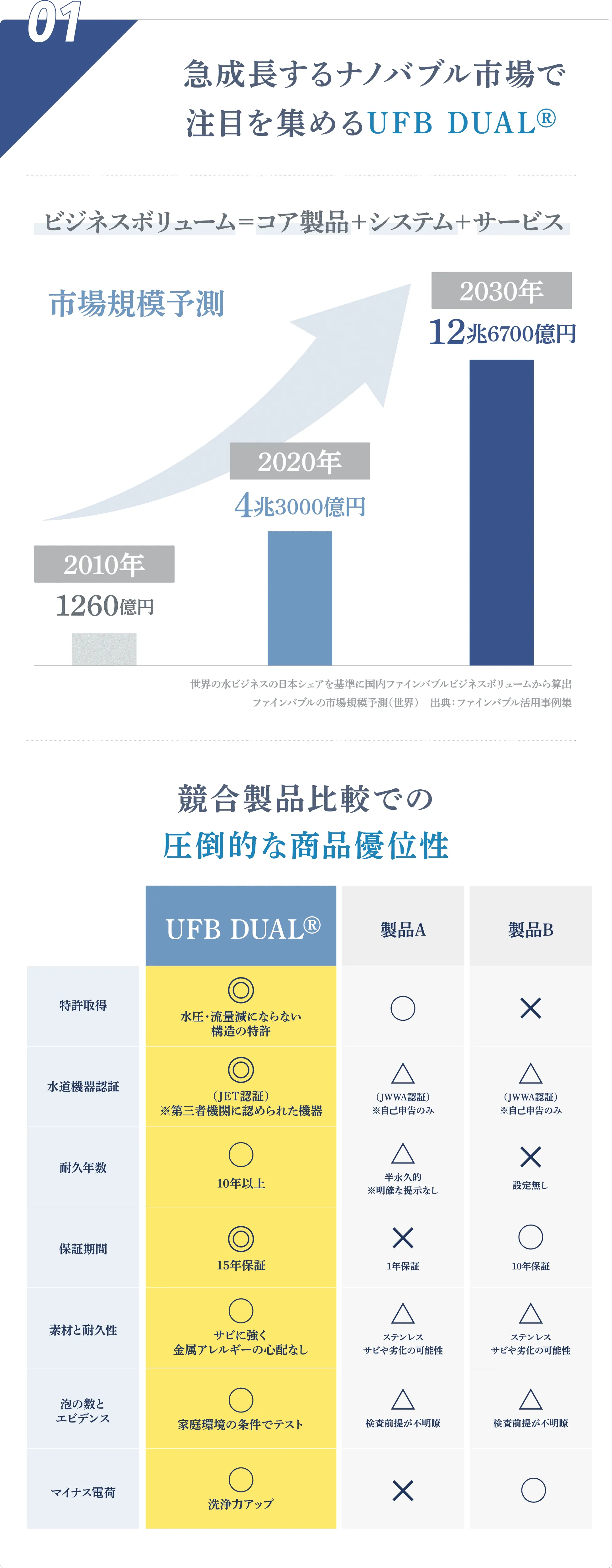 UFB DUAL®の説明