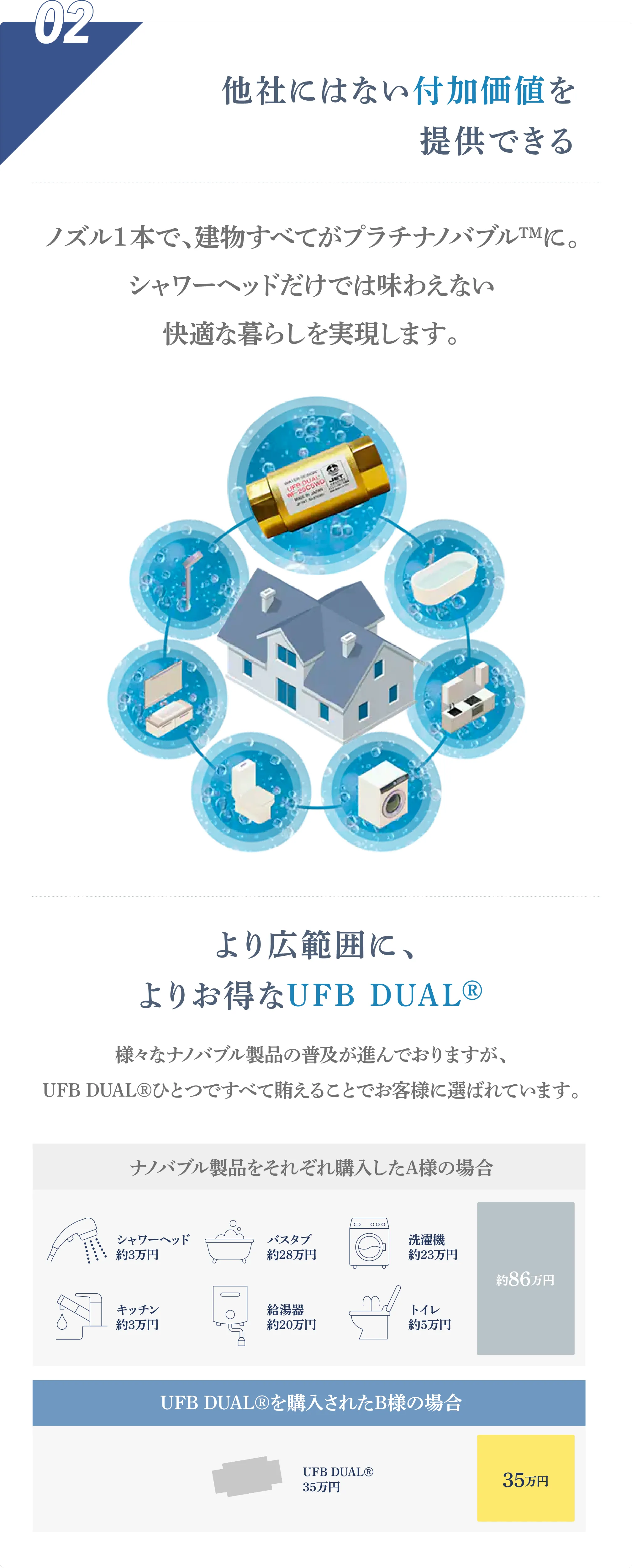 UFB DUAL®の付加価値説明