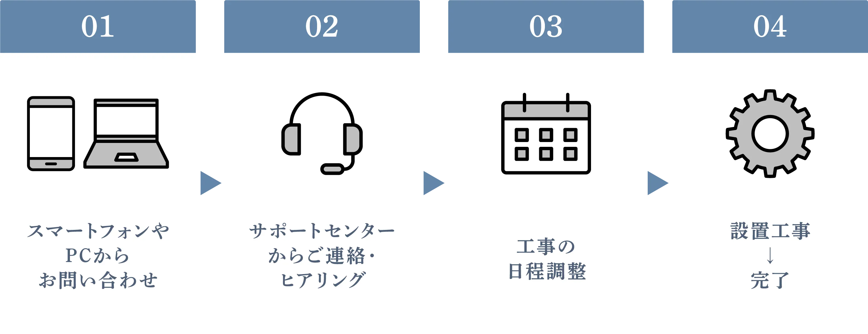 お問い合わせ、ヒアリング、日程調整、工事、完了